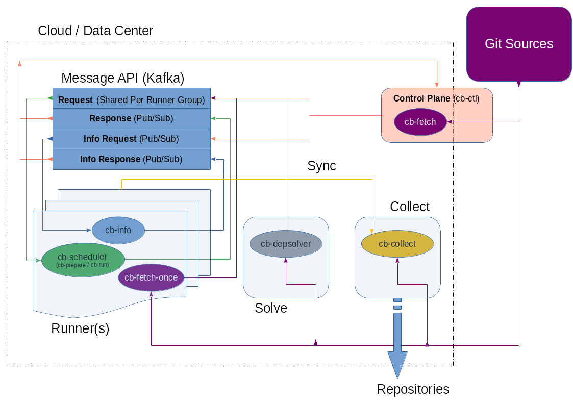 Cloud Builder Architecture