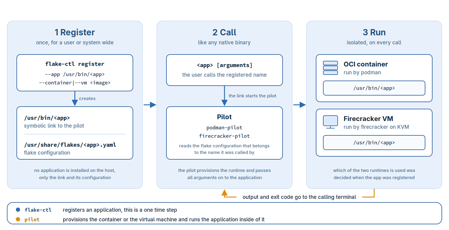Flake Pilot architecture overview
