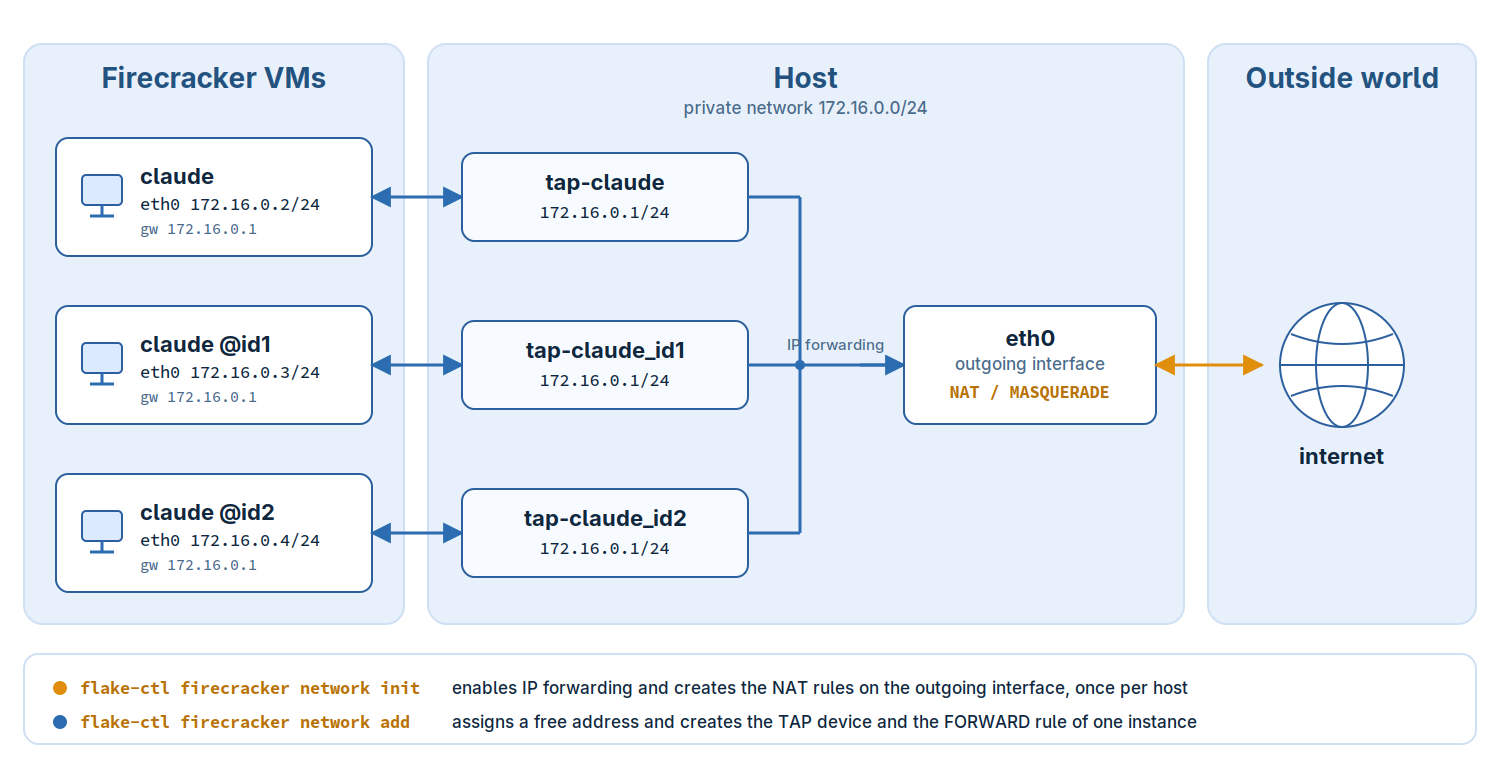 Firecracker VM network topology