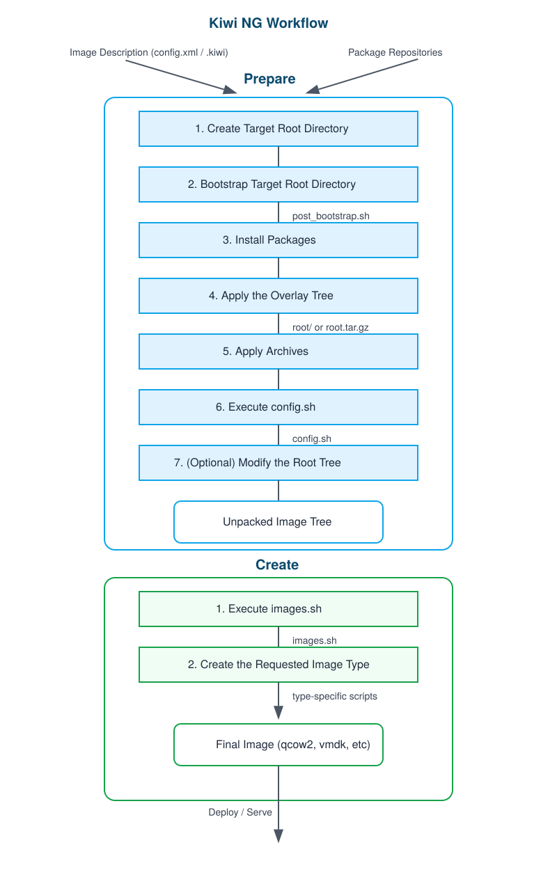 Kiwi NG Build Process Flow Diagram